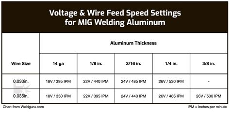 mig welding sheet metal|mig welding travel speed chart.